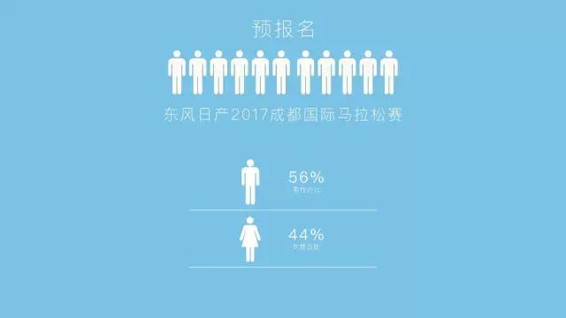 成都国际马拉松大数据报告发布：女性选手比例超全国平均水平