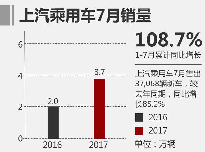 7月自主品牌汽车排名前十 吉利稳坐第一