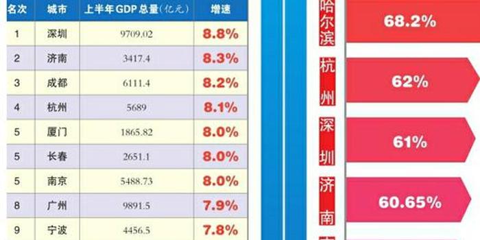 哈尔滨上半年的gdp是多少_吉林长春的2019上半年GDP出炉,省内排名第几(2)