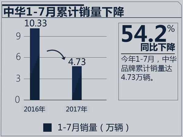 中华1-7月销量下跌54% 中型SUV V7加速上市