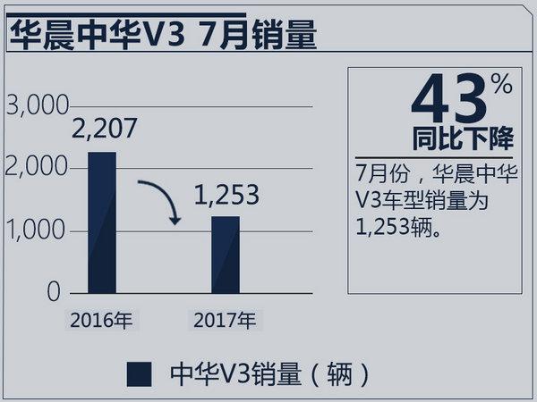 宝马X1低价版！ 华晨中华V3销量下跌78.6%