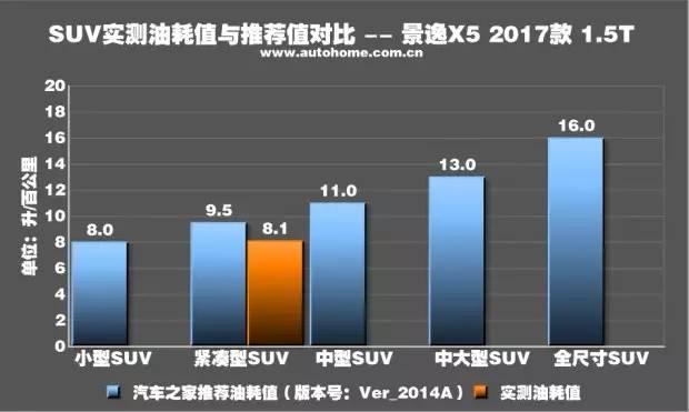 这台8万起的SUV竟然享受8年超长质保！省油省心，内饰还很“豪华”！