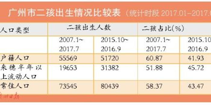 广州户籍人口_深圳五年人口增长266万人 但仍难达到十三五预期目标