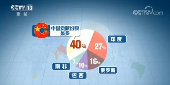 金砖国家经济历年总量_金砖经济增长率(3)