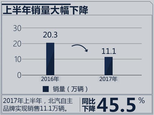 北汽自主1-6月销量下滑45.5% 巨额亏损32.6亿