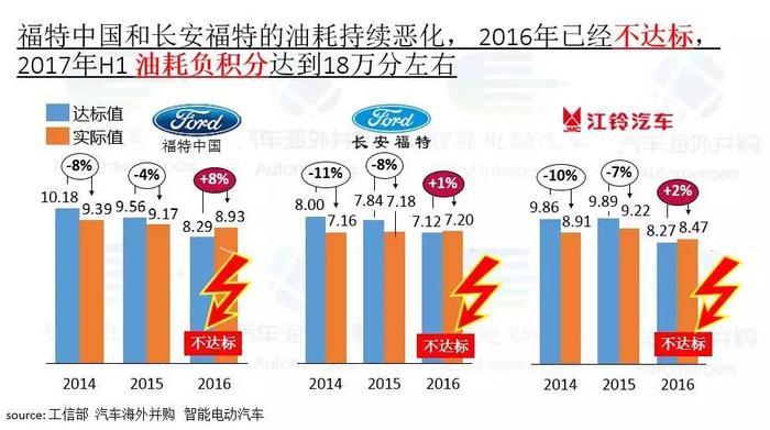 福特-众泰/雷诺-日产-东风，那些双积分下的逼婚故事