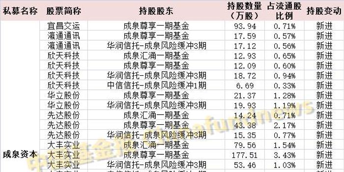 最全最新私募持仓 王亚伟等一线私募重仓股全