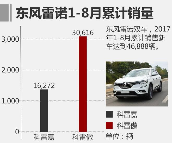 东风雷诺前8月销量近5万 两新车将上市