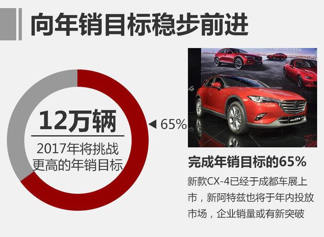 一汽马自达8月销量近万台 同比增17.4%