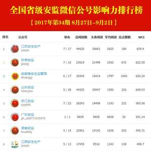 全国安监微信权威排行榜，最新一期发布！