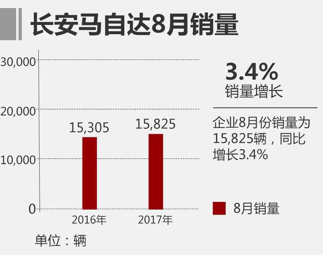长安马自达8月销量近1.6万 同比增3.4%