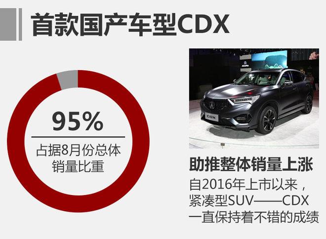 讴歌前8月销量近9,000台 同比增271.4%