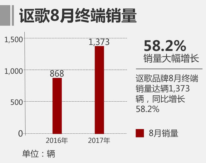 讴歌前8月销量近9,000台 同比增271.4%