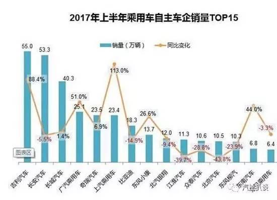 北汽上半年净利暴跌59%，背后原因究竟为哪般？