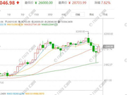 取缔ICO未摧毁比特币信心 多头顶风抄底暴涨8%