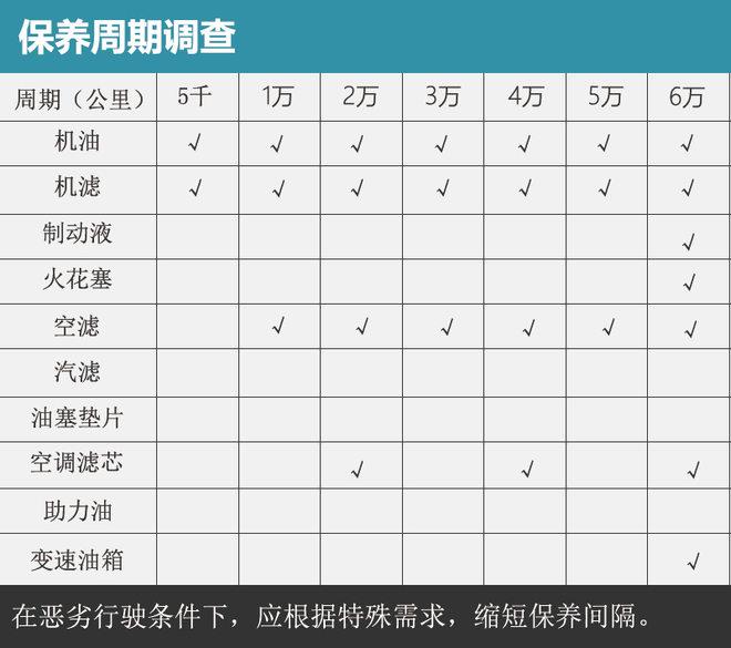 小保333元贵不贵 科雷傲用车成本调查