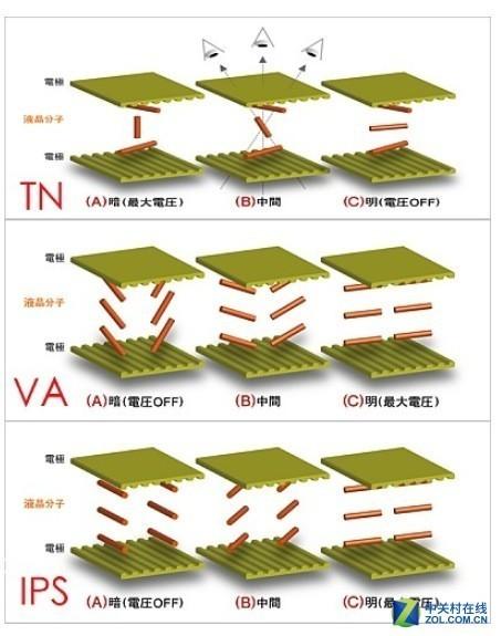 三种液晶面板的发光原理