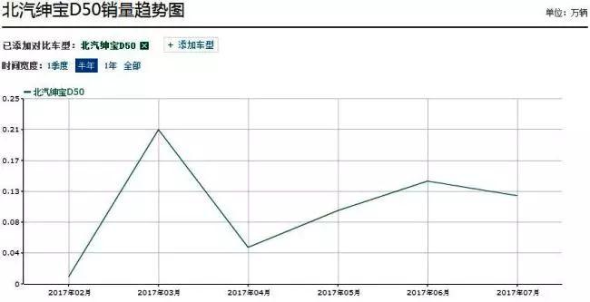 北汽绅宝品质/服务难改观 D50换壳也没用