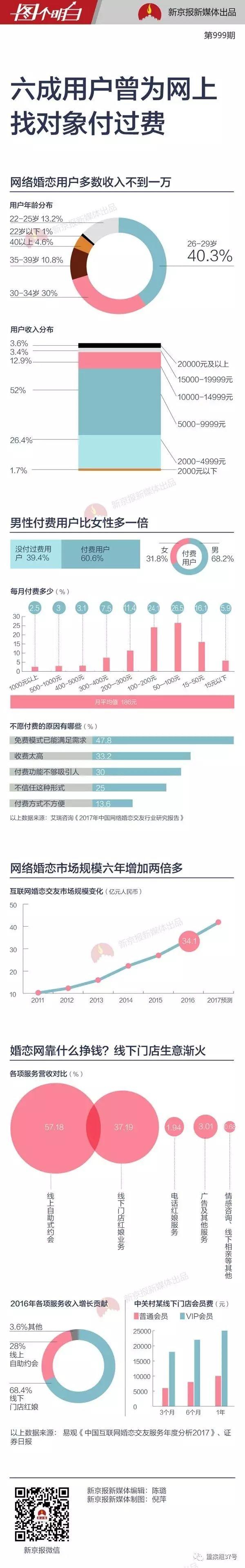 ▲行业报告显示，互联网婚恋交友的用户中，有60%付过费，这其中男性占比68.2%，而女性仅占31.8%。