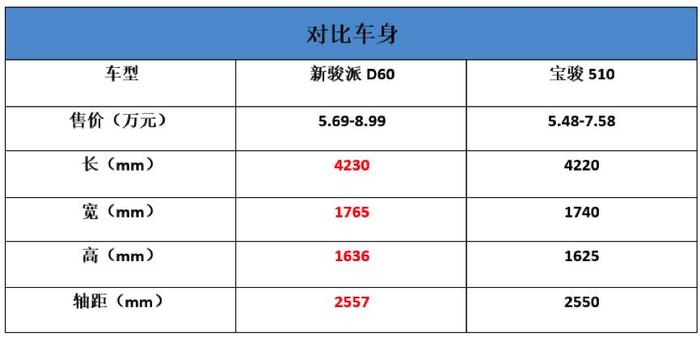 叫板小型SUV“销量王” 新骏派D60凭实力杀它一个回马枪