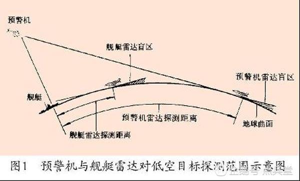 解决地球曲率最好的方法仍然是预警机。