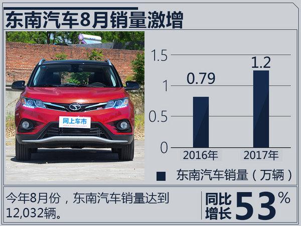 东南汽车8月销量超1.2万辆 同比增幅达53%