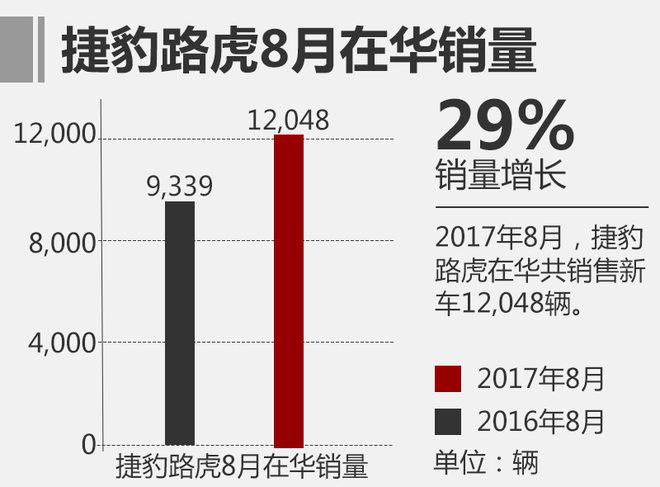 捷豹路虎8月在华销量增28% 实现20连涨