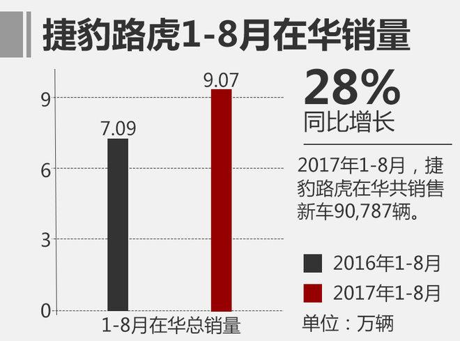 捷豹路虎8月在华销量增28% 实现20连涨