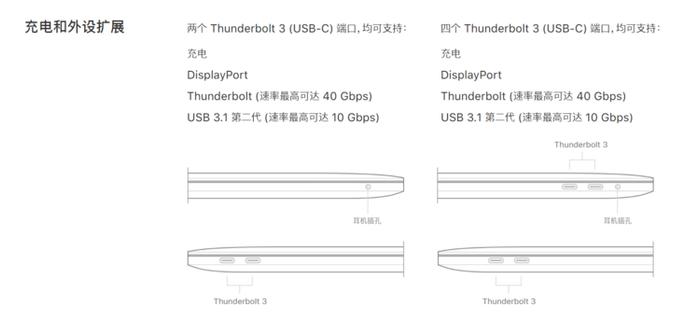 苹果官网对 MacBook Pro 2017 接口的描述