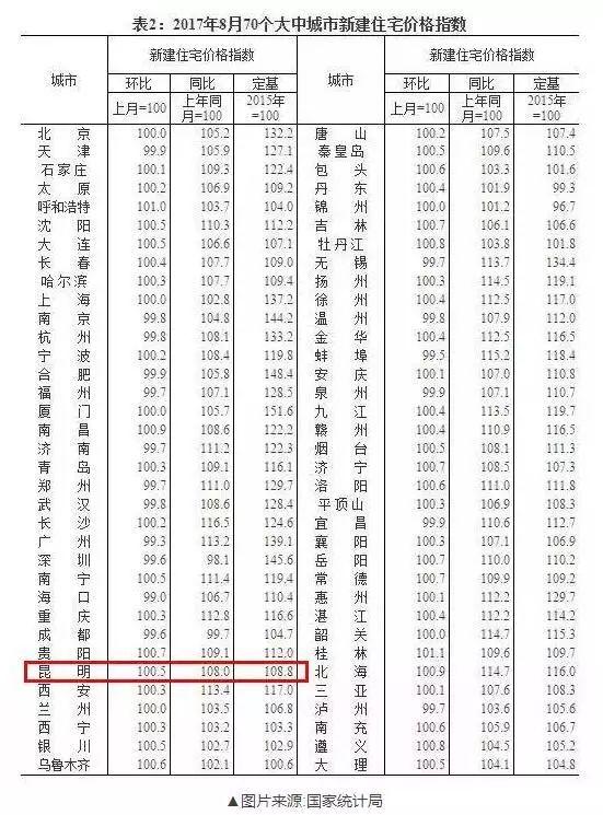 昆明房价太高、收入太低？国家刚刚公布两大数据，允悲…..