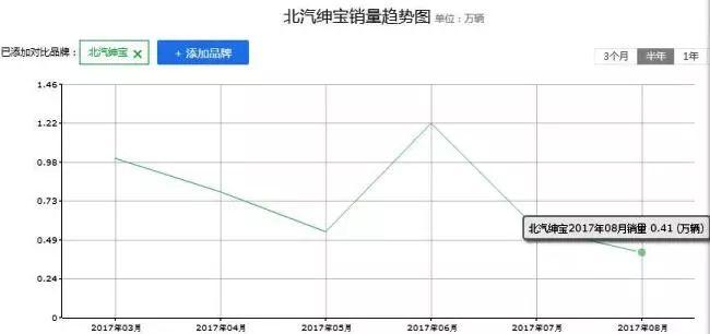 北汽绅宝8月仅卖4千余辆 股东是否已后悔