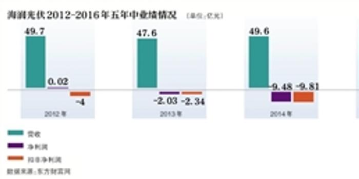 海润光伏上市后亏损27亿 确认华君系为其担保