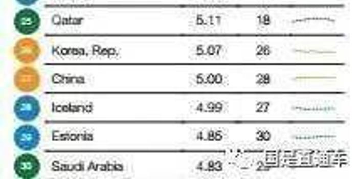 全球竞争力台湾降到这个名次