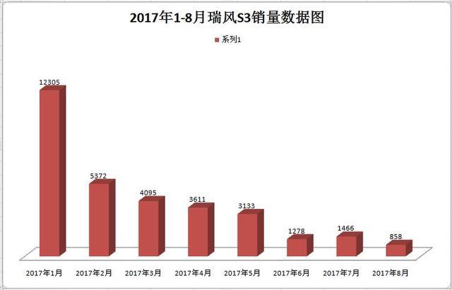 官降万元销量却依然惨淡，瑞风S3为啥难以翻身？