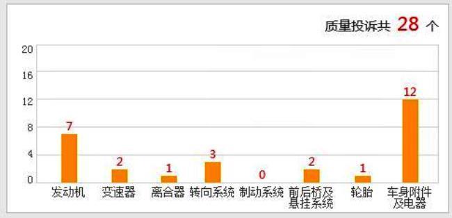 北汽绅宝质量投诉汇总 过节选车需谨慎