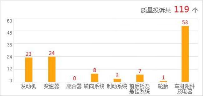 北汽绅宝质量投诉汇总 过节选车需谨慎