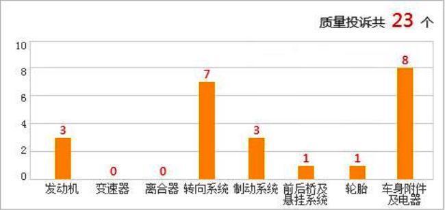 北汽绅宝质量投诉汇总 过节选车需谨慎