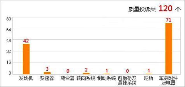 北汽绅宝质量投诉汇总 过节选车需谨慎