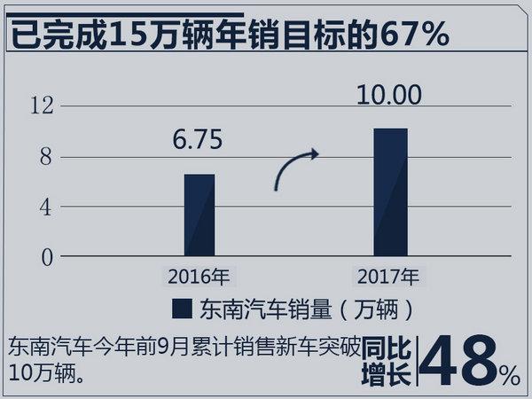 东南汽车1-9月销量大增48% DX3突破万辆大关