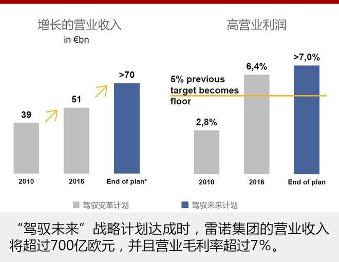 雷诺发布全新6年发展规划 将推21款新车