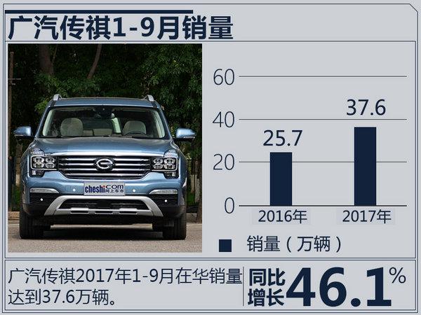 广汽传祺1-9月销量达37.6万辆 同比大增46.1%