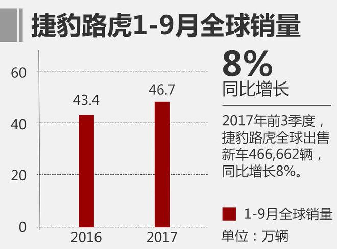 捷豹路虎前3季度销量近47万 同比增长8%