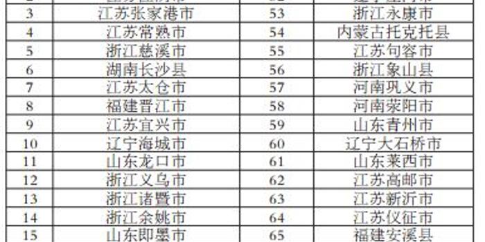 2017百强县出炉:江苏山东浙江占半壁江山 广东