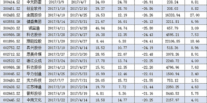 定增破发频现 这26只股票折价率超过20%