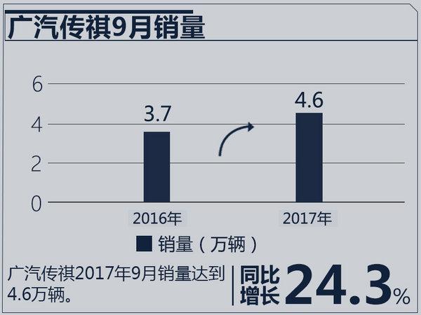 广汽传祺1-9月销量达37.6万辆 同比大增46.1%