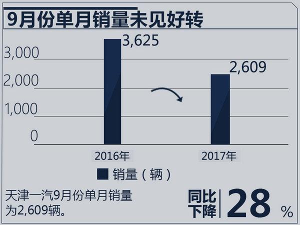 天津一汽1-9月销量下跌31% 押宝骏派推新轿车