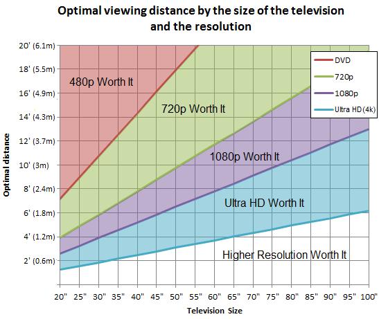 买电视先要搞懂它 电视尺寸与观看距离的关系