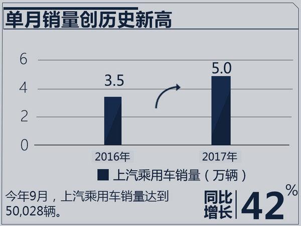 荣威+名爵1-9月销量增88% 下月再推2款新车