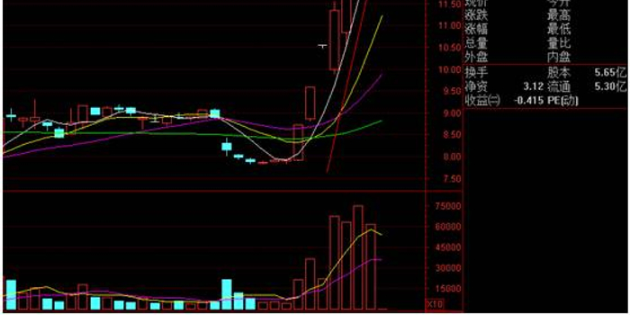 武汉凡谷炒作6涨停 或被ST并暂停上市且定增