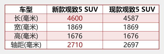 新款观致5 SUV年底上市 现款“降价”？